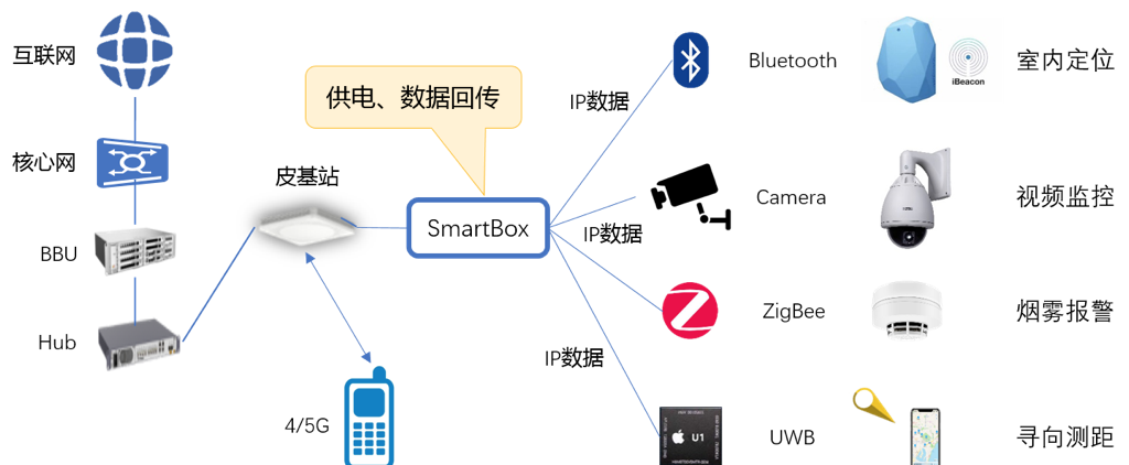 中國移動研究院 5G室內(nèi)覆蓋網(wǎng)絡(luò)的精細化建設(shè)與智能化演進路徑